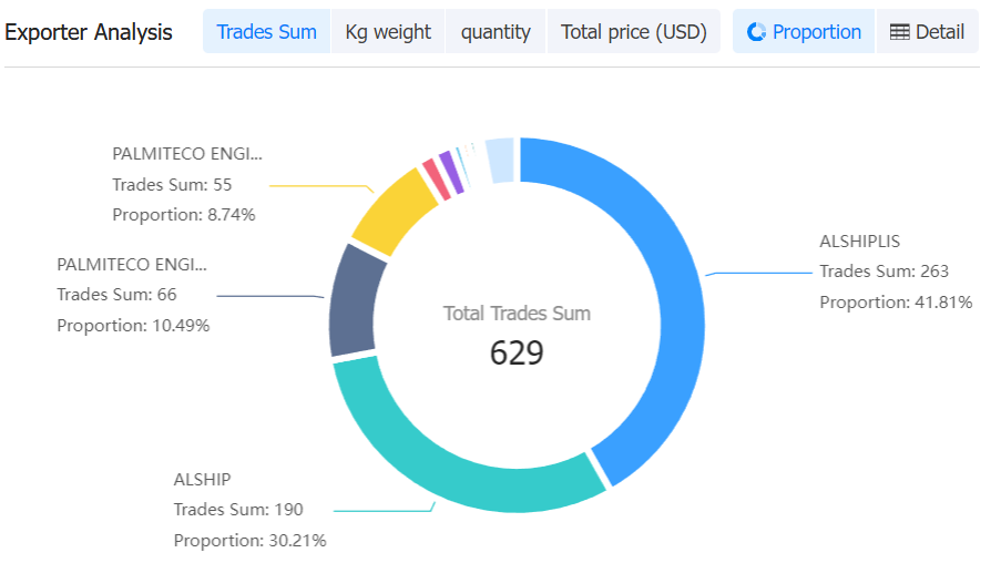 sao tome and principe data,tendata,tendata itrader,import trade data,export trade data,import database,importer database,database import