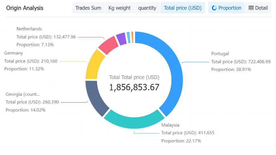 sao tome and principe data,tendata,tendata itrader,import data,export data,import export data