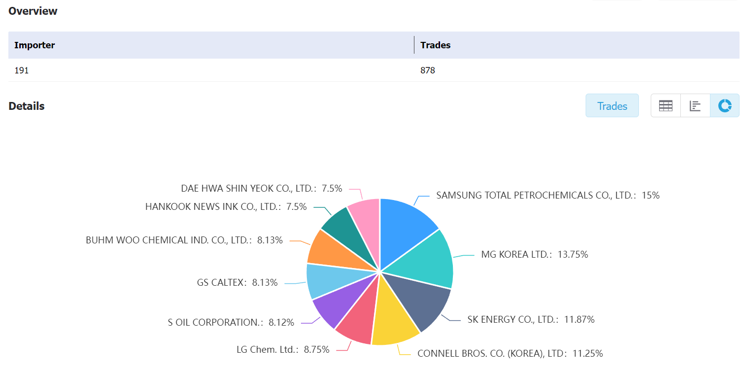 southkorea data,tendata,tendata itrader,import export business,export import business,import business,importer,exporter