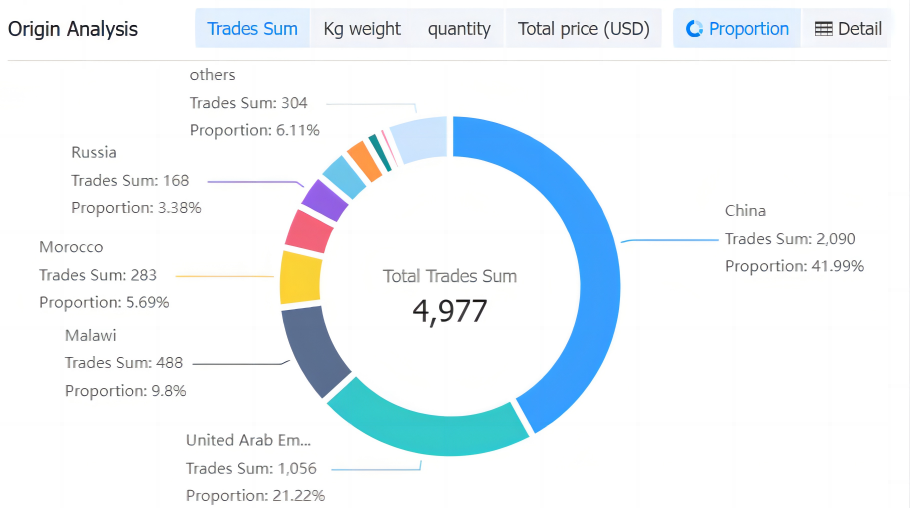 south sudan data,tendata,tendata itrader,import data,export data,import export data