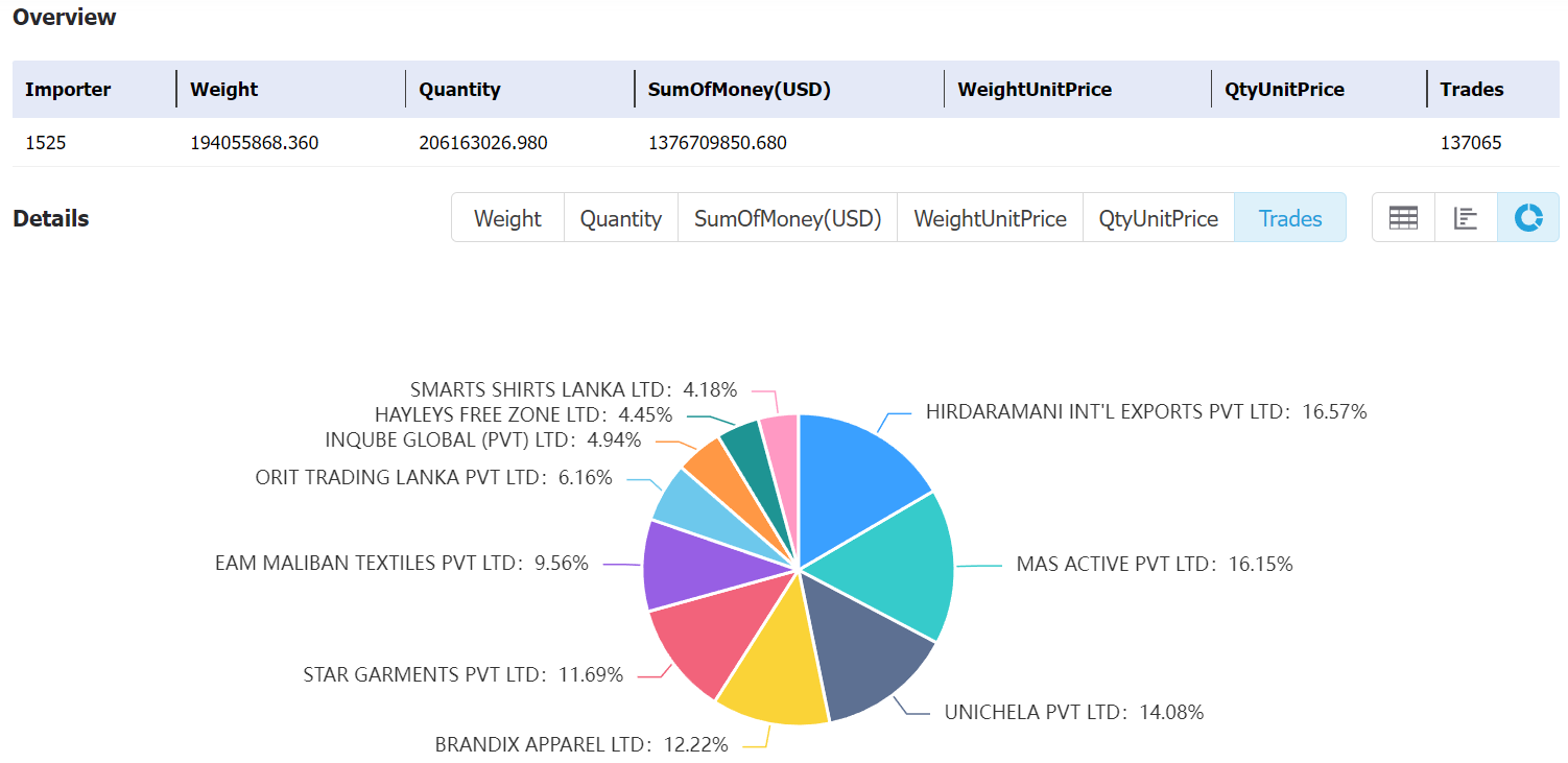 srilanka data,tendata,tendata itrader,import export business,export import business,import business,importer,exporter