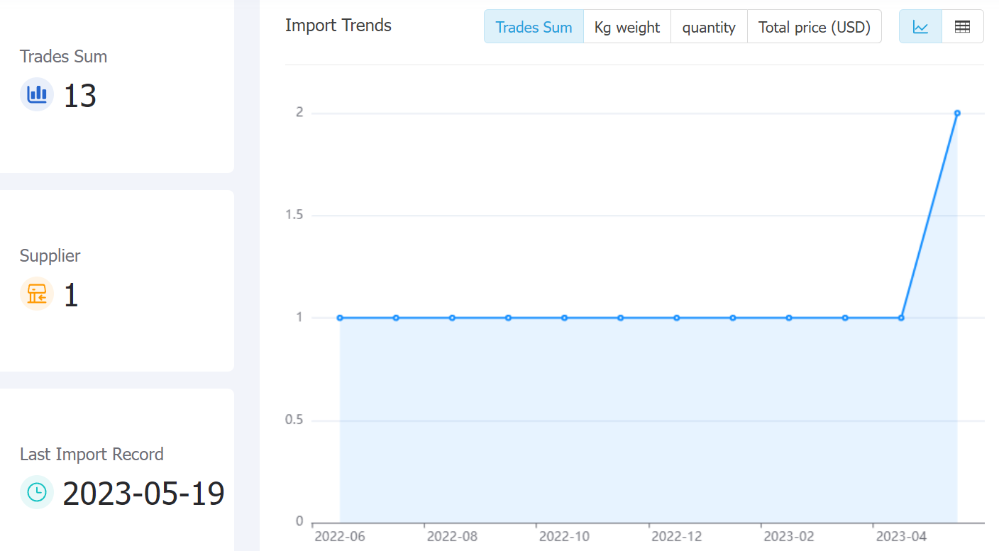 taiwan data,tendata,tendata itrader,import and export business,import export businesses,global trade data,international trade data