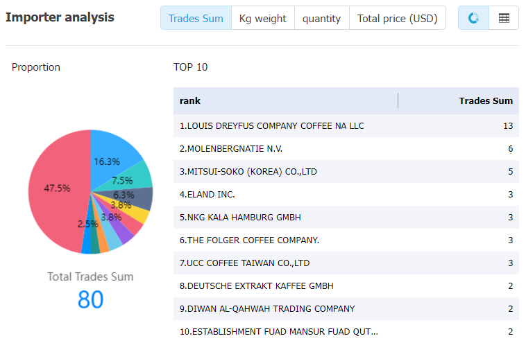 thailand data,tendata,tendata itrader,import trade data,export trade data,import database,importer database,database import