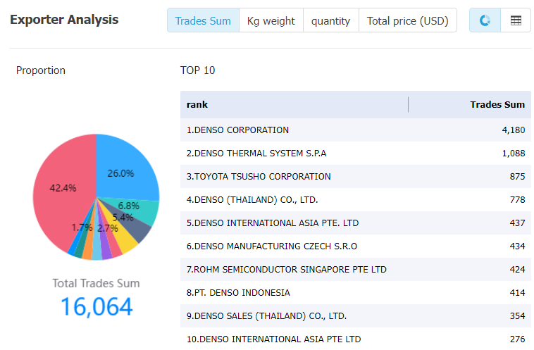 turkey data,tendata,tendata itrader,import trade data,export trade data,import database,importer database,database import