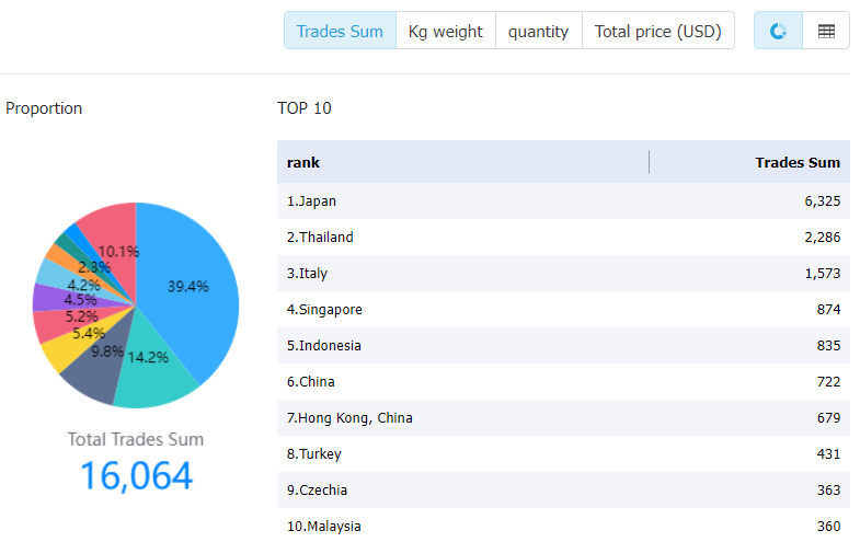 Turkey Trade Data | Importer Database & Exporter Database | Tendata