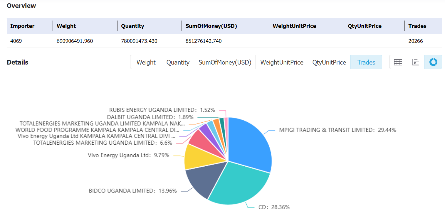 uganda data,tendata,tendata itrader,import export business,export import business,import business,importer,exporter