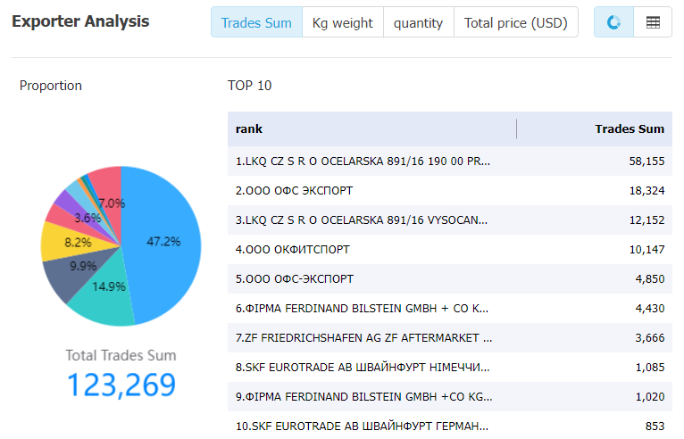 ukraine data,tendata,tendata itrader,import trade data,export trade data,import database,importer database,database import