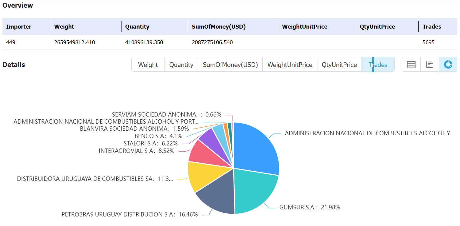 uruguay data,tendata,tendata itrader,import export business,export import business,import business,importer,exporter