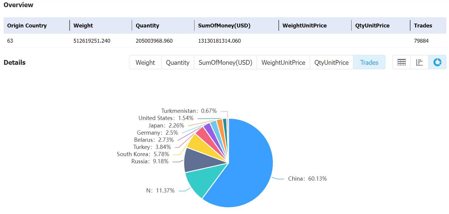 uzbekistan data,tendata,tendata itrader,import data,export data,import export data