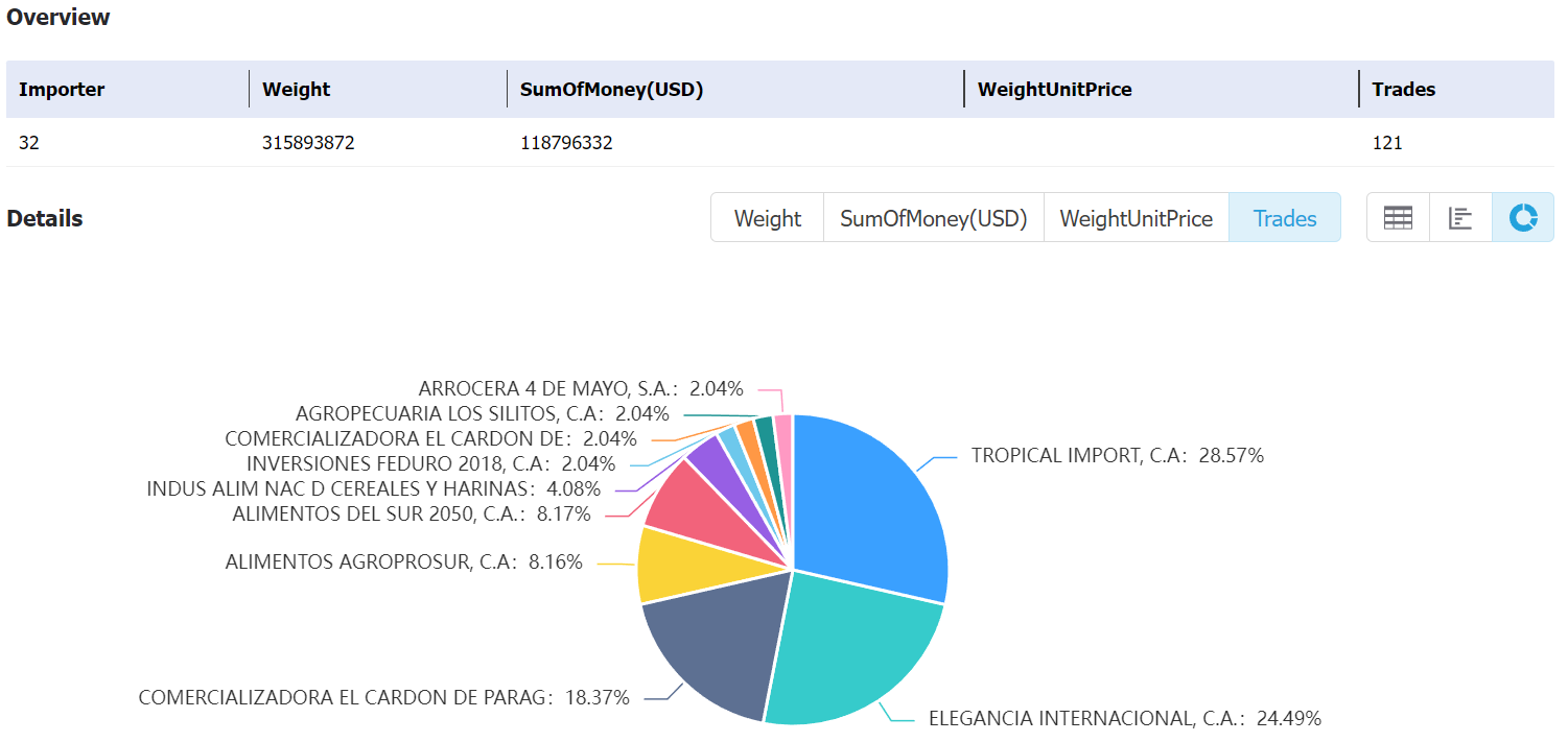 venezuela data,tendata,tendata itrader,import export business,export import business,import business,importer,exporter