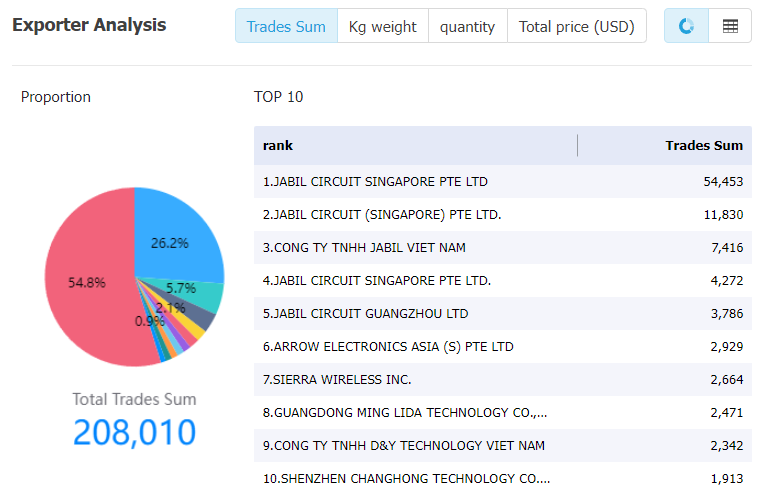 vietnam data,tendata,tendata itrader,import trade data,export trade data,import database,importer database,database import