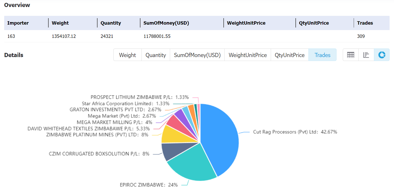 zimbabwe data,tendata,tendata itrader,import export business,export import business,import business,importer,exporter