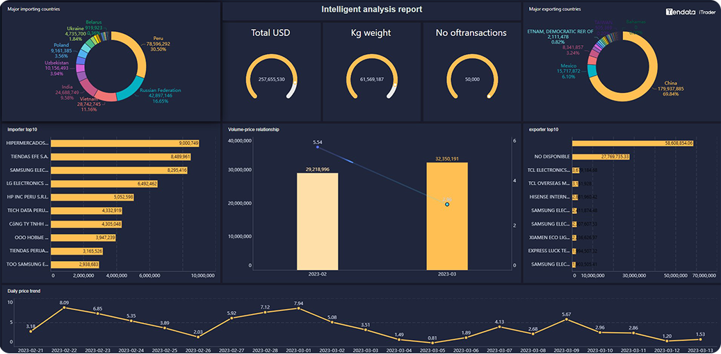 importdata,analysis market