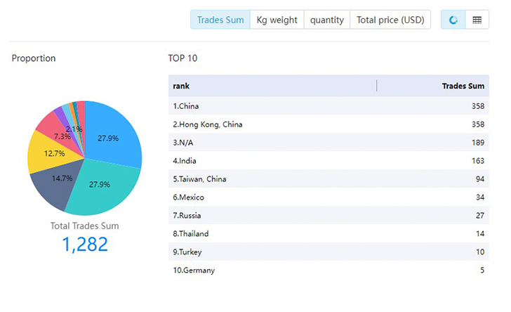 import export database