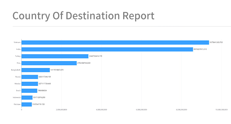 import and export data