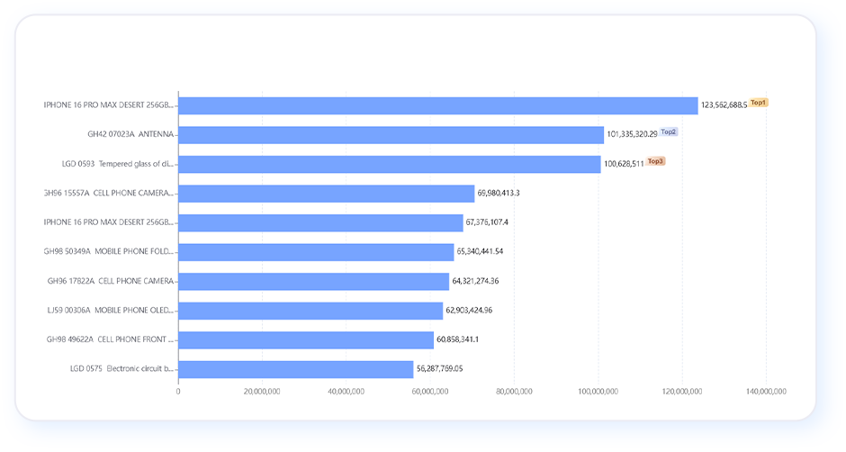 global trade data