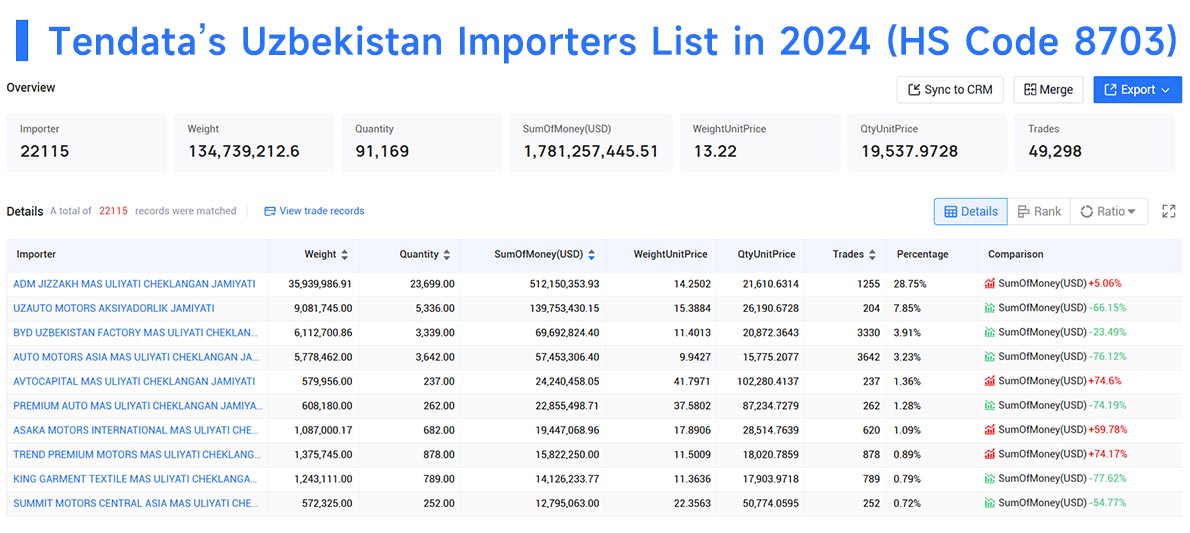 uzbekistan trade data,uzbekistan import,uzbekistan importer
