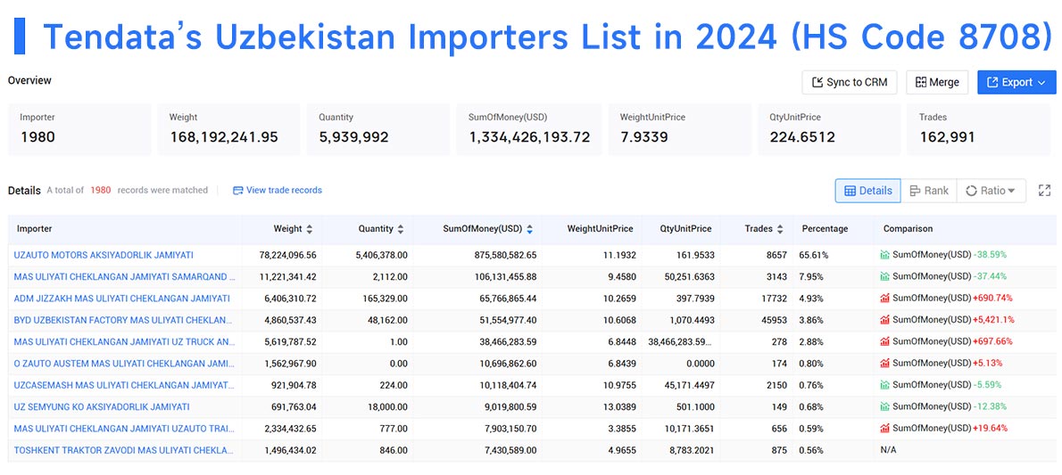 uzbekistan trade data,uzbekistan import,uzbekistan importer