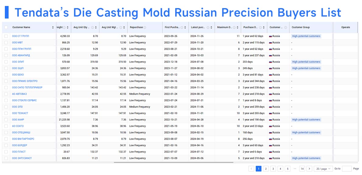 russian buyers,russian buyer,find russian buyers