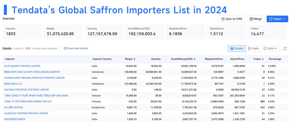 saffron export,global saffron export,global saffron imporrt,saffron import