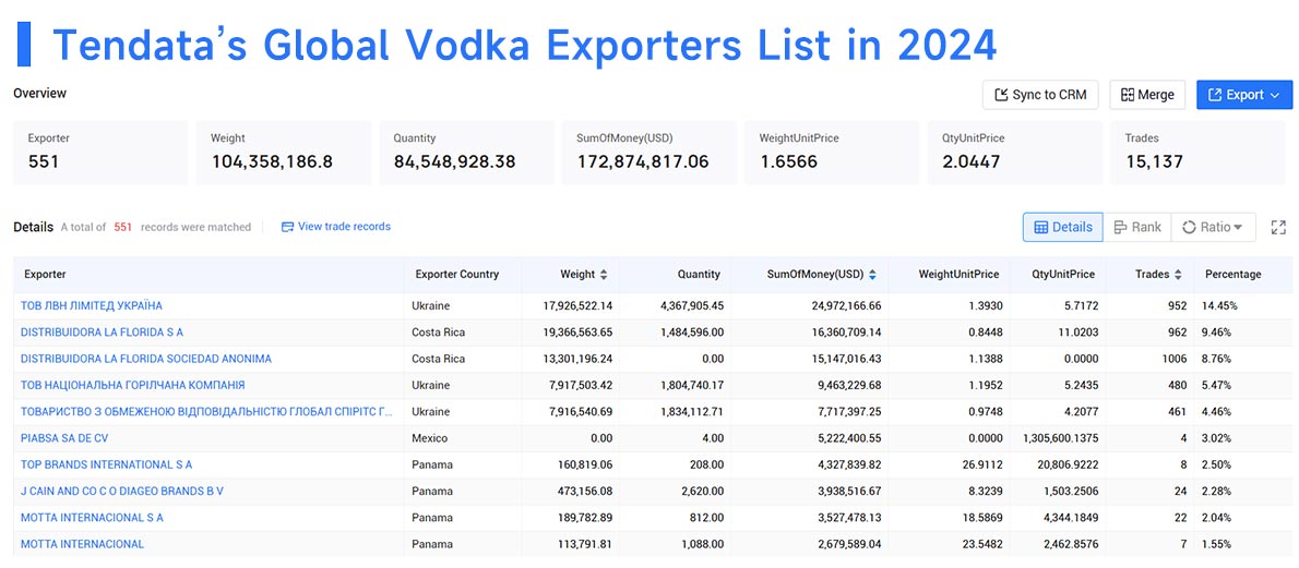 vodka export,global vodka export,vodka exports