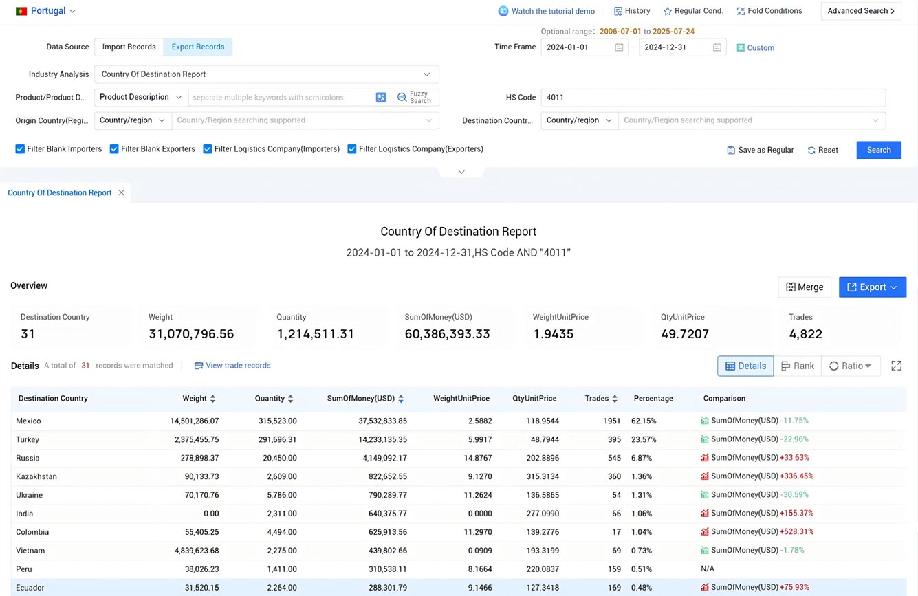 portugal export data,portugal export,export data