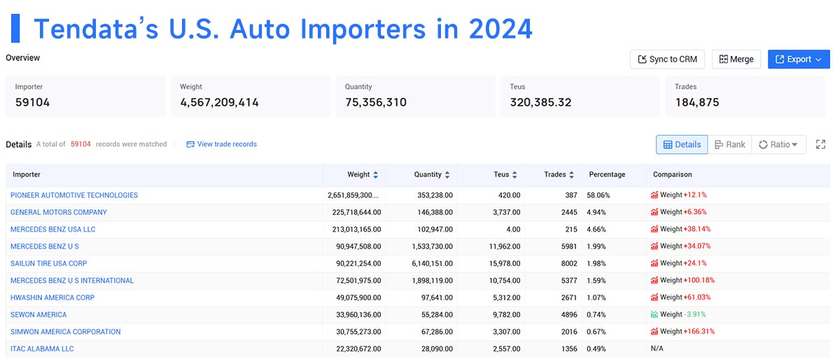 u.s. auto imports,auto importers,u.s. auto importers