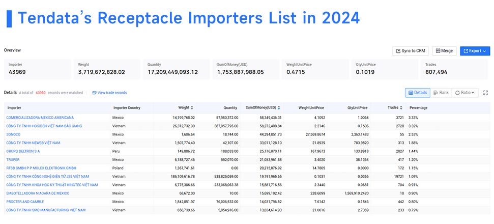 global trade data, trade data,international trade data