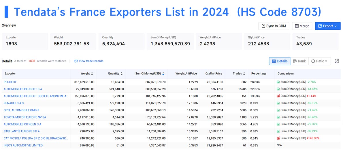 france exporters data,france export data,france export