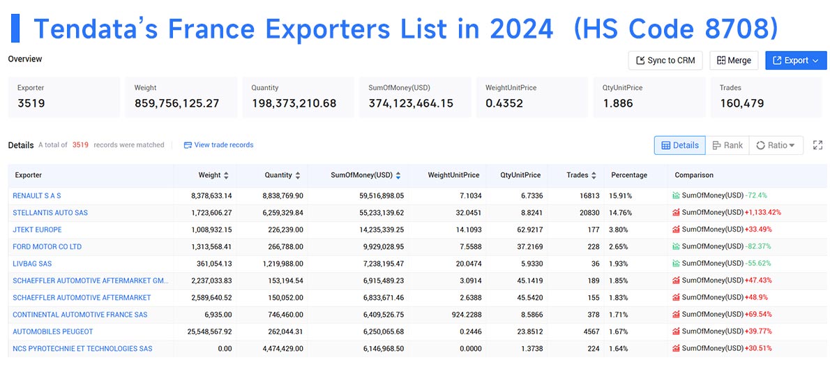 france exporters data,france export data,france export