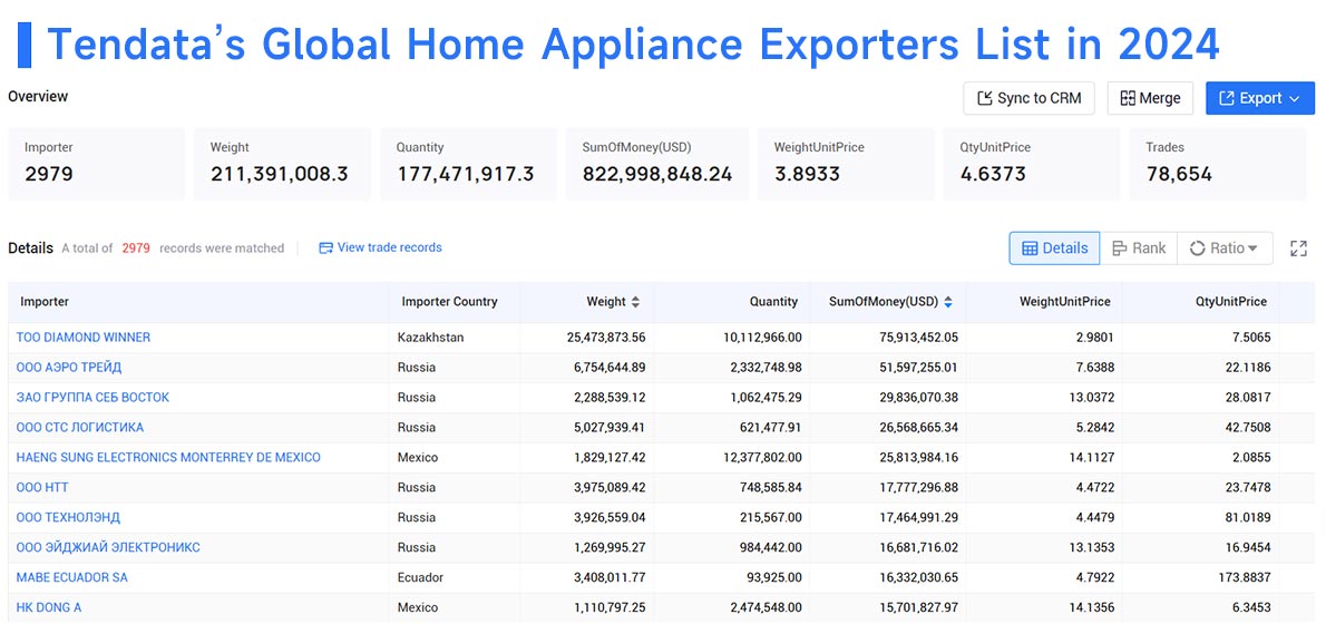 home appliance export,home appliance exporters,home appliance export market