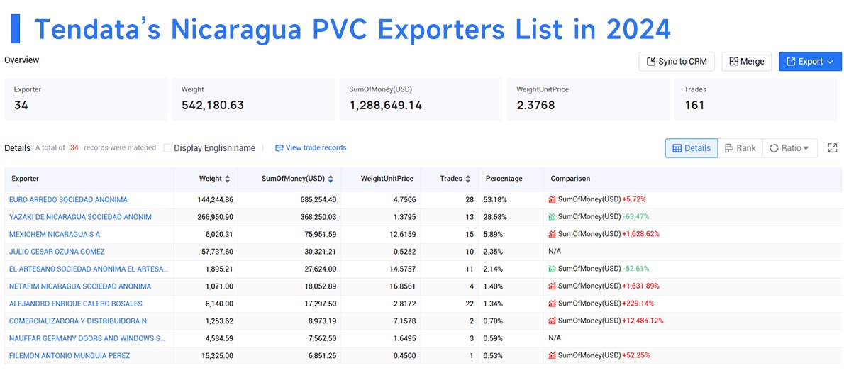 nicaraguan export,nicaraguan exports,nicaraguan exporters