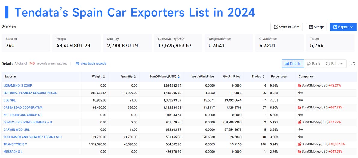 spain's export,spain's exports,spain export