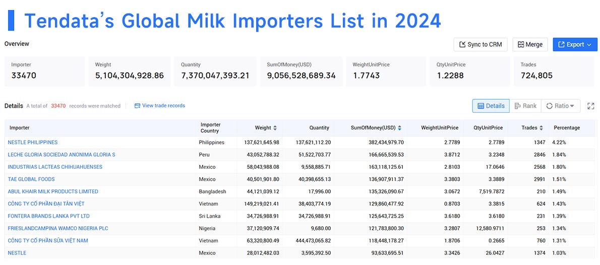 milk imports,milk import,milk importers