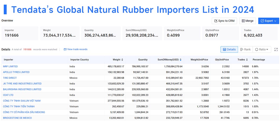 natural rubber imports,natural rubber import,rubber import