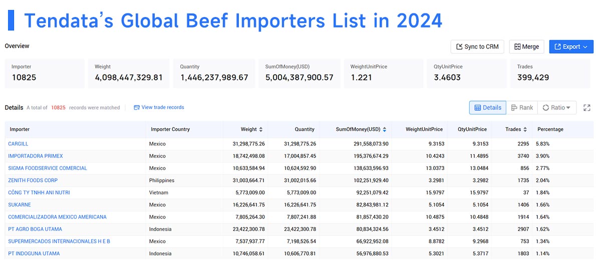 beef imports,beef import,global beef imports