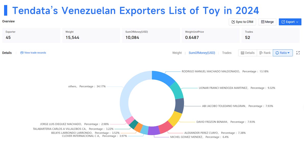 venezuela's export,venezuela's exports,venezuela export
