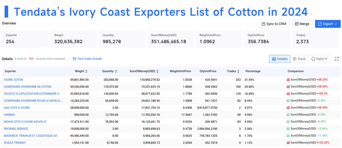 ivory coast's exports,ivory coast's export,ivory coast's exporters