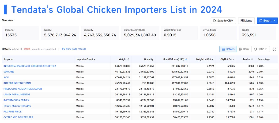 chicken imports,frozen chicken imports,fresh chicken imports