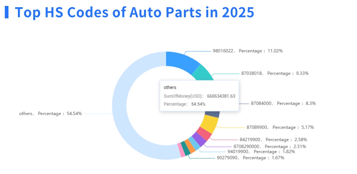 top 10 HS Codes of auto parts