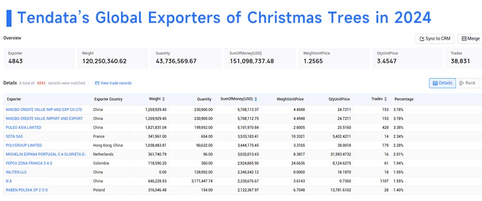 exporters of Christmas trees,exporter of Christmas trees,top exporters of Christmas trees