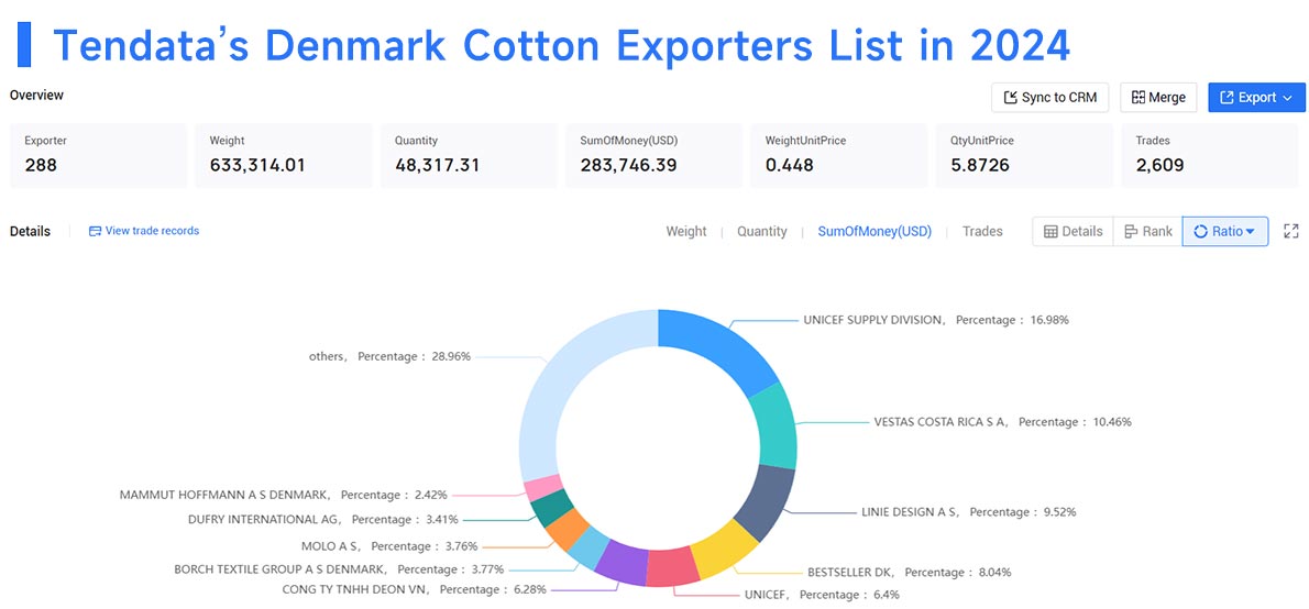 denmark's exports,denmark's export,denmark exports