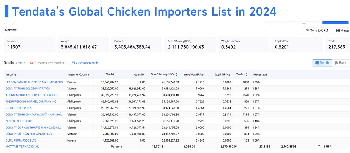 chicken importers,chicken importer,top chicken importers