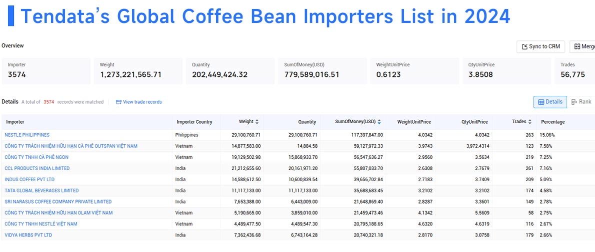 coffee bean importers,coffee bean importer,top coffee bean importers