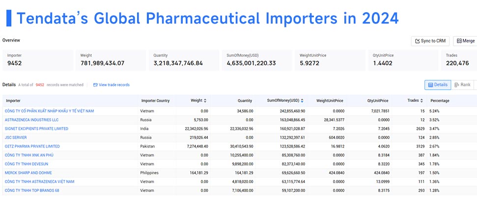 pharmaceutical importers,pharmaceutical importer,global pharmaceutical importers