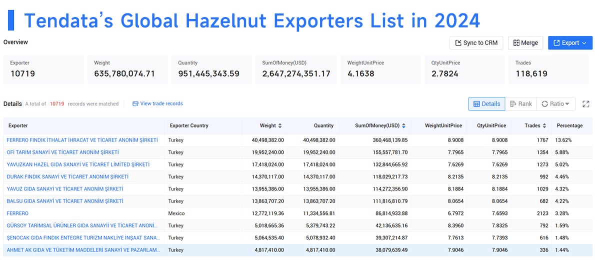 hazelnut exports,hazelnut export,hazelnut import