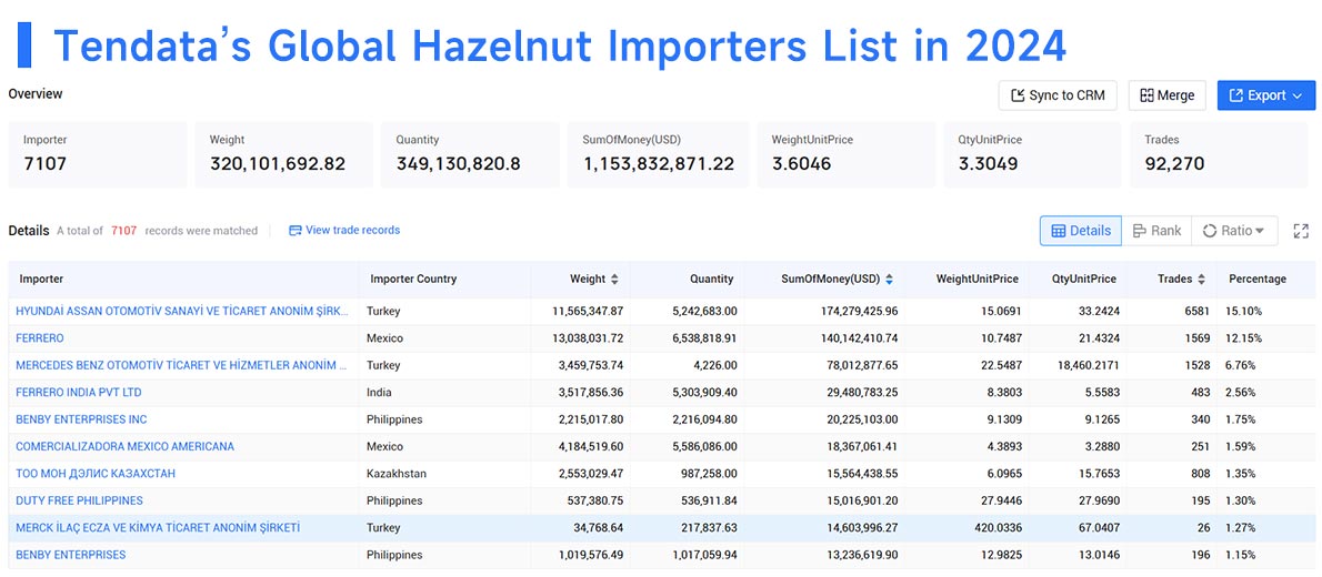 hazelnut exports,hazelnut export,hazelnut import