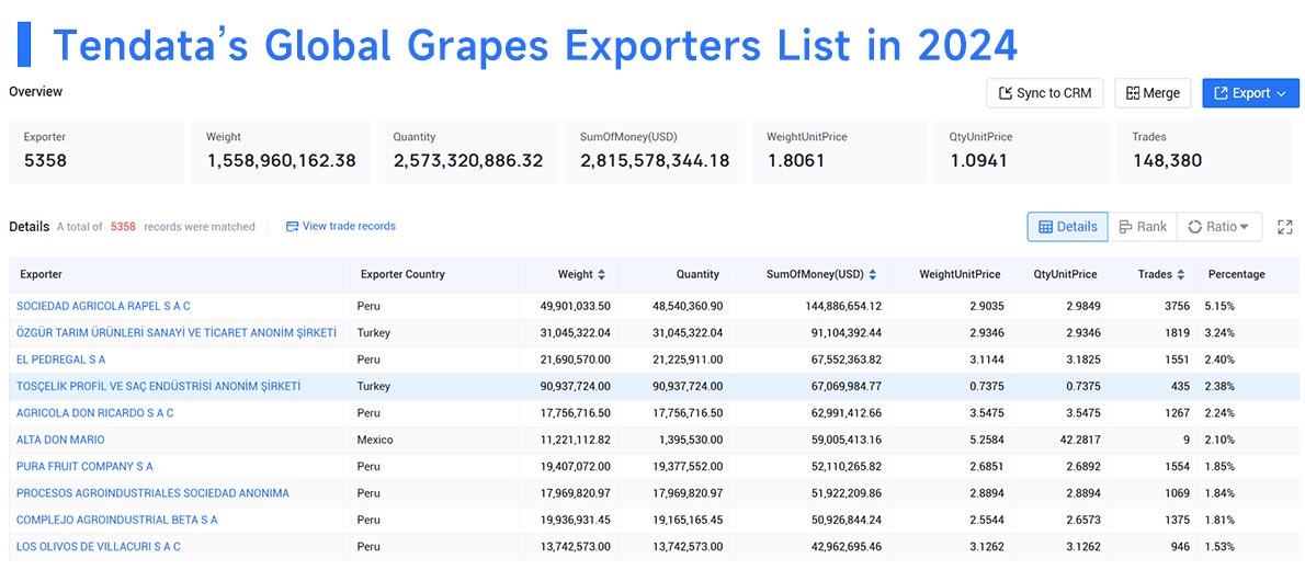 grapes exports,grapes export,global grapes exports
