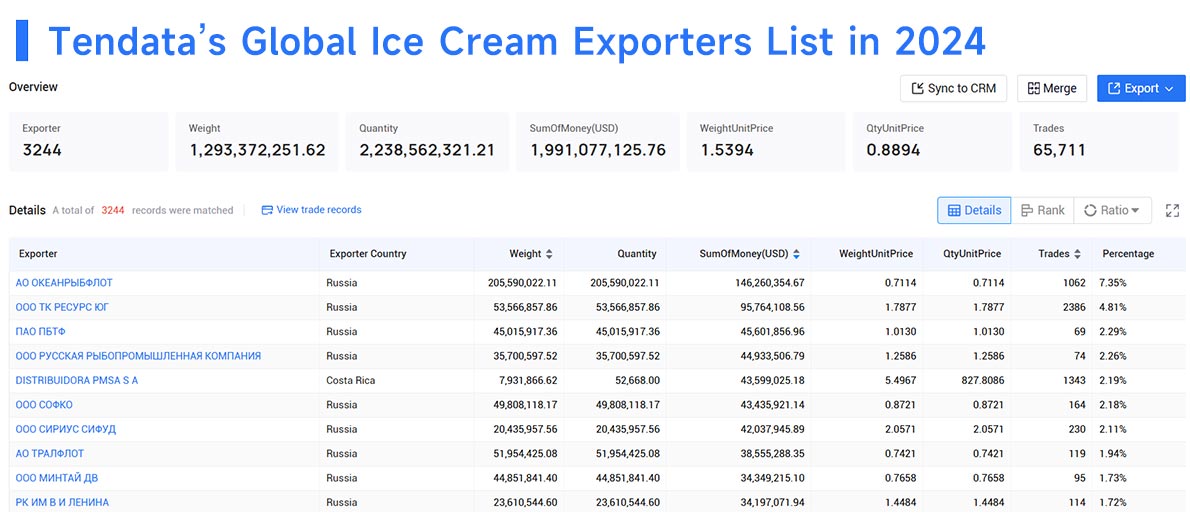 ice cream exports,ice cream export,global ice cream exports