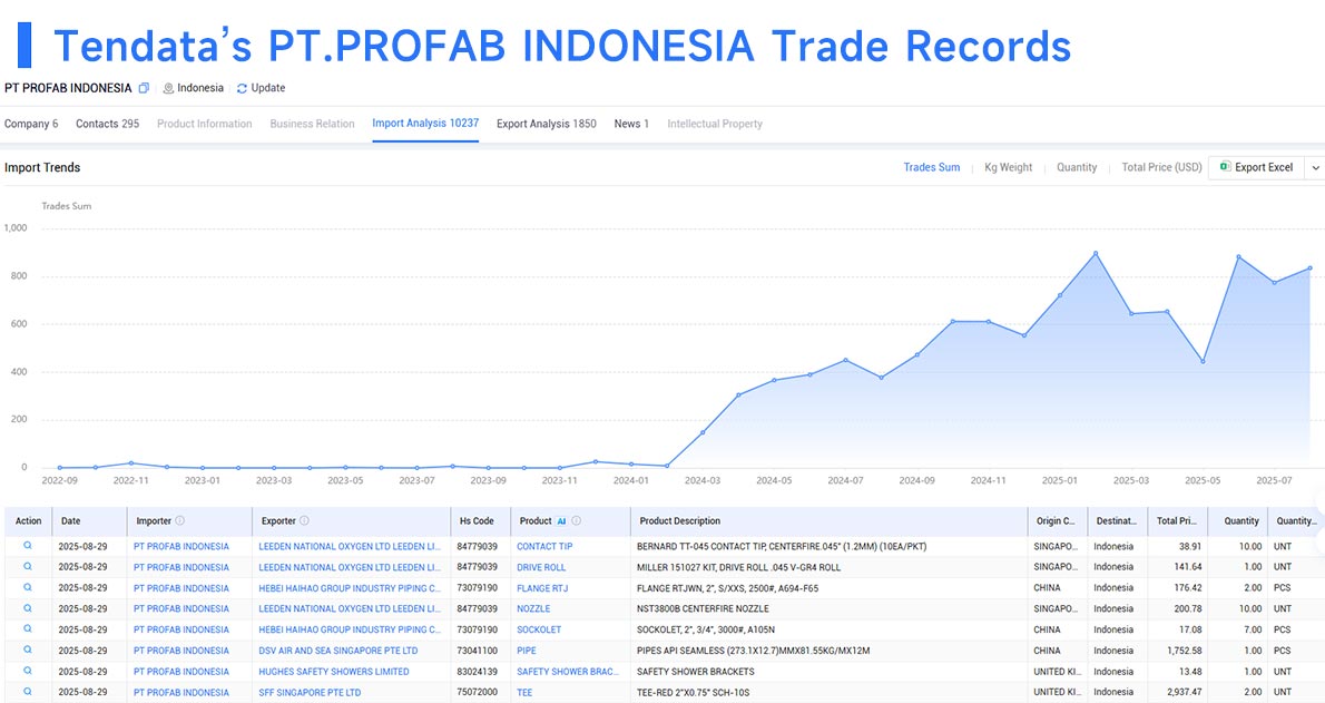 trade data,global trade data,tendata trade data